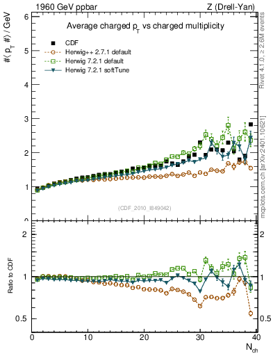 Plot of avgpt-vs-nch in 1960 GeV ppbar collisions