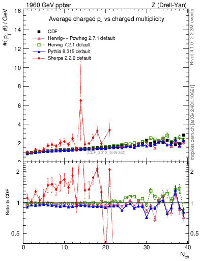 Plot of avgpt-vs-nch in 1960 GeV ppbar collisions