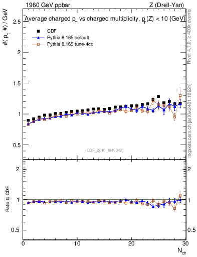 Plot of avgpt-vs-nch in 1960 GeV ppbar collisions