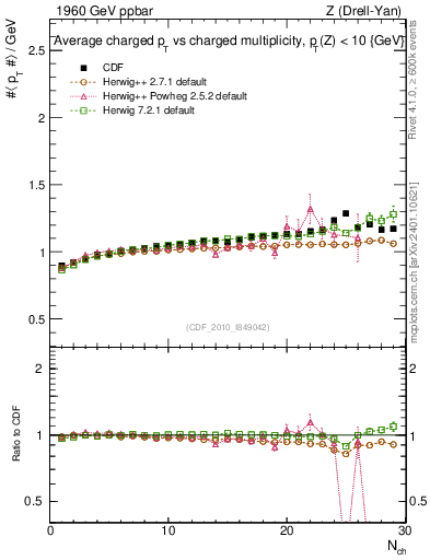 Plot of avgpt-vs-nch in 1960 GeV ppbar collisions