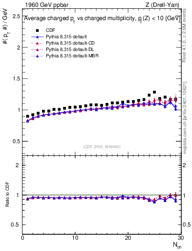 Plot of avgpt-vs-nch in 1960 GeV ppbar collisions