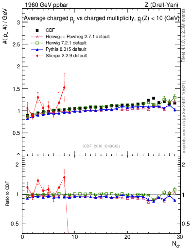 Plot of avgpt-vs-nch in 1960 GeV ppbar collisions