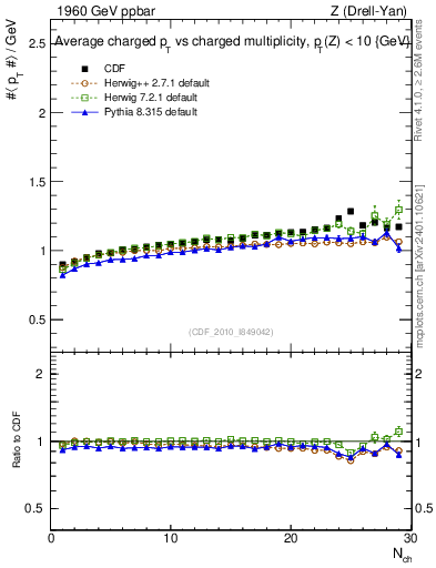 Plot of avgpt-vs-nch in 1960 GeV ppbar collisions