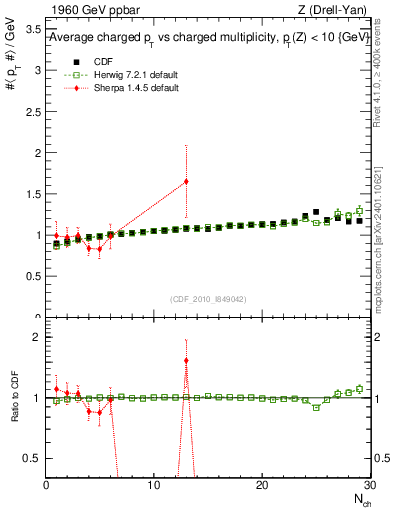 Plot of avgpt-vs-nch in 1960 GeV ppbar collisions