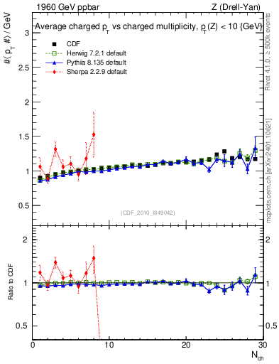 Plot of avgpt-vs-nch in 1960 GeV ppbar collisions