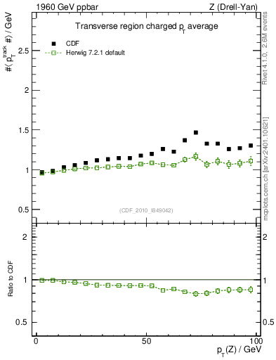 Plot of avgpt-vs-pt-trns in 1960 GeV ppbar collisions