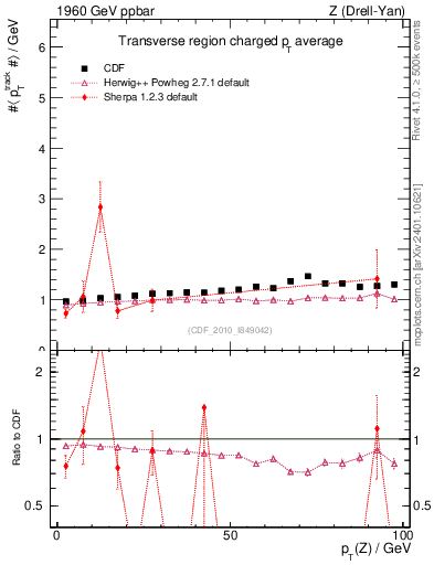 Plot of avgpt-vs-pt-trns in 1960 GeV ppbar collisions