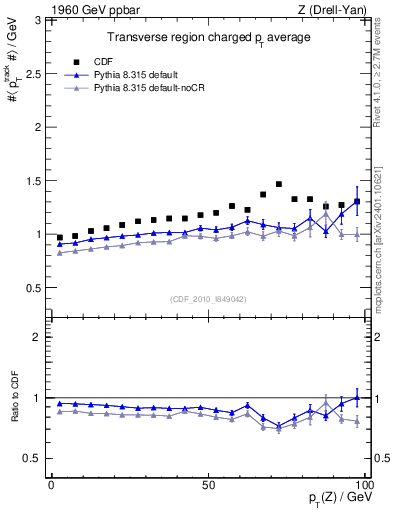 Plot of avgpt-vs-pt-trns in 1960 GeV ppbar collisions