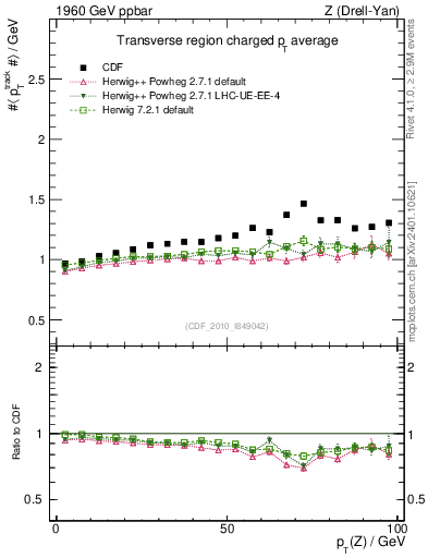 Plot of avgpt-vs-pt-trns in 1960 GeV ppbar collisions