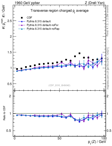 Plot of avgpt-vs-pt-trns in 1960 GeV ppbar collisions