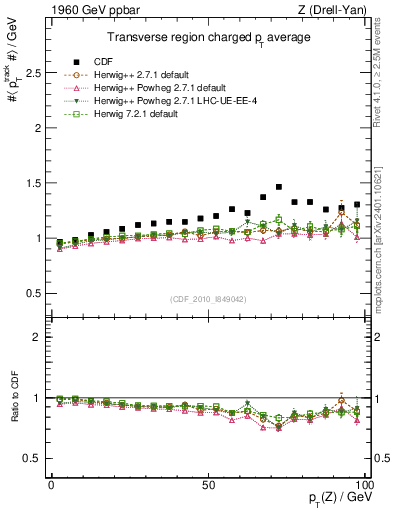 Plot of avgpt-vs-pt-trns in 1960 GeV ppbar collisions