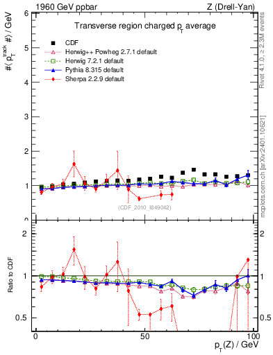 Plot of avgpt-vs-pt-trns in 1960 GeV ppbar collisions