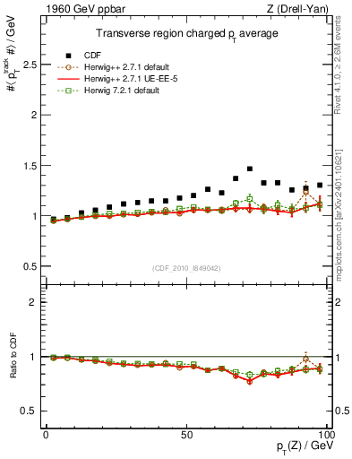 Plot of avgpt-vs-pt-trns in 1960 GeV ppbar collisions