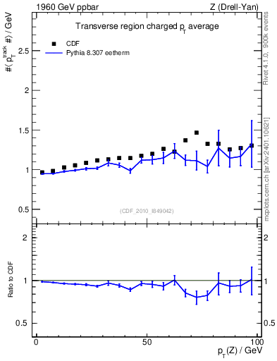 Plot of avgpt-vs-pt-trns in 1960 GeV ppbar collisions
