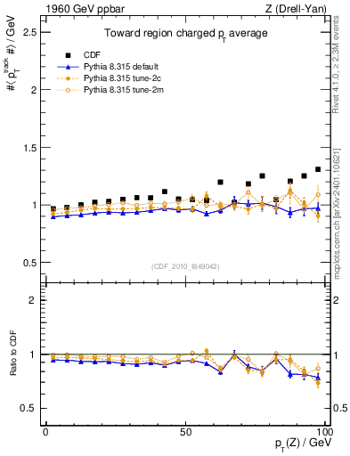 Plot of avgpt-vs-pt-twrd in 1960 GeV ppbar collisions