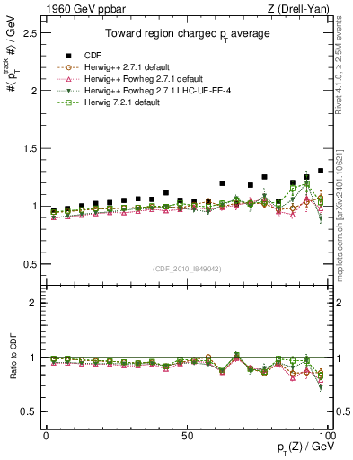 Plot of avgpt-vs-pt-twrd in 1960 GeV ppbar collisions
