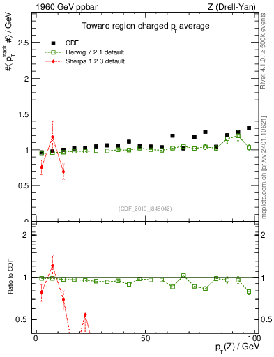 Plot of avgpt-vs-pt-twrd in 1960 GeV ppbar collisions