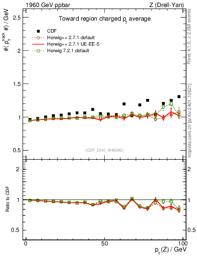 Plot of avgpt-vs-pt-twrd in 1960 GeV ppbar collisions