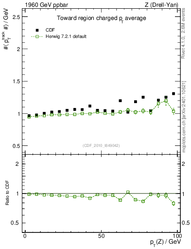 Plot of avgpt-vs-pt-twrd in 1960 GeV ppbar collisions