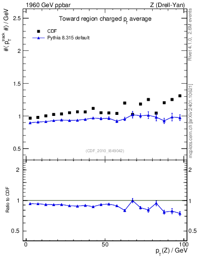Plot of avgpt-vs-pt-twrd in 1960 GeV ppbar collisions