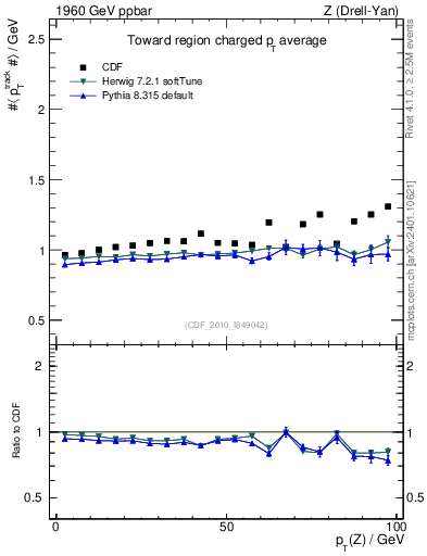 Plot of avgpt-vs-pt-twrd in 1960 GeV ppbar collisions