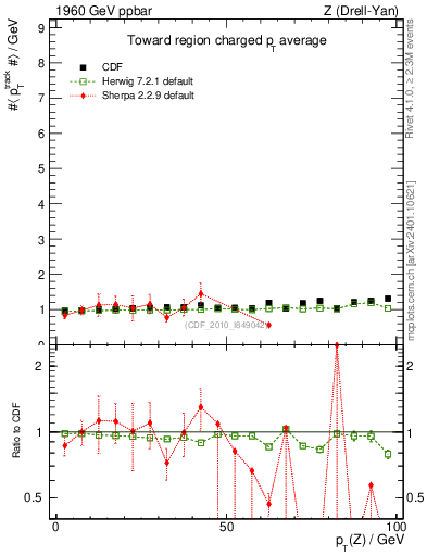 Plot of avgpt-vs-pt-twrd in 1960 GeV ppbar collisions