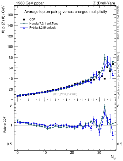 Plot of avgpt-z-vs-nch in 1960 GeV ppbar collisions