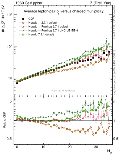 Plot of avgpt-z-vs-nch in 1960 GeV ppbar collisions
