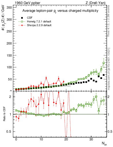 Plot of avgpt-z-vs-nch in 1960 GeV ppbar collisions
