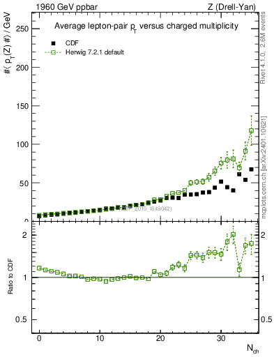 Plot of avgpt-z-vs-nch in 1960 GeV ppbar collisions