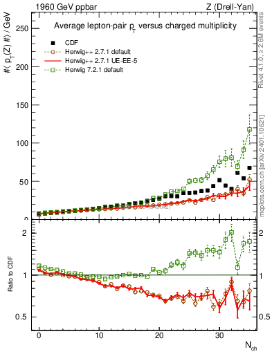 Plot of avgpt-z-vs-nch in 1960 GeV ppbar collisions