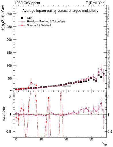 Plot of avgpt-z-vs-nch in 1960 GeV ppbar collisions