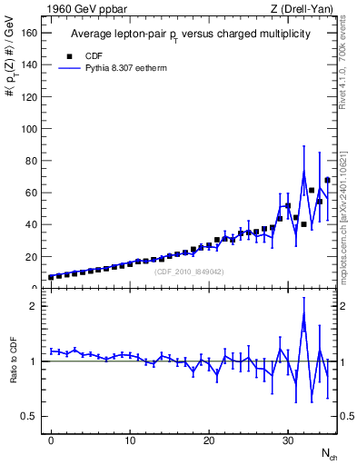 Plot of avgpt-z-vs-nch in 1960 GeV ppbar collisions
