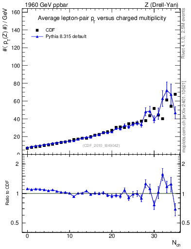 Plot of avgpt-z-vs-nch in 1960 GeV ppbar collisions