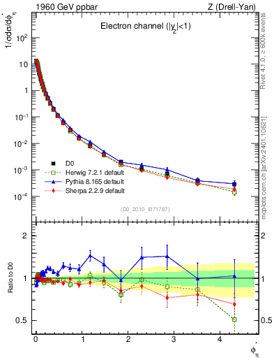 Plot of ll.phiStar in 1960 GeV ppbar collisions