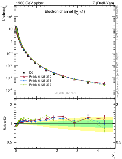 Plot of ll.phiStar in 1960 GeV ppbar collisions