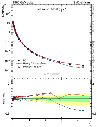 Plot of ll.phiStar in 1960 GeV ppbar collisions