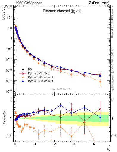Plot of ll.phiStar in 1960 GeV ppbar collisions
