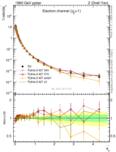 Plot of ll.phiStar in 1960 GeV ppbar collisions