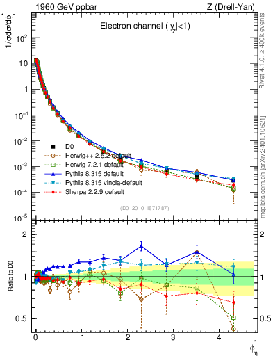 Plot of ll.phiStar in 1960 GeV ppbar collisions