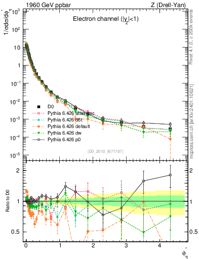 Plot of ll.phiStar in 1960 GeV ppbar collisions