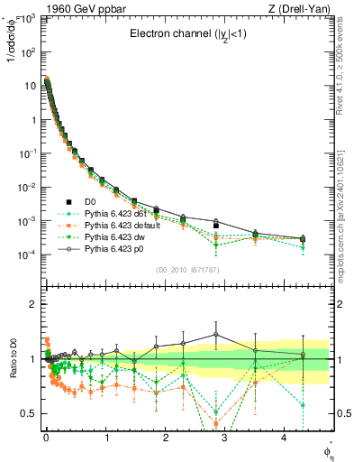 Plot of ll.phiStar in 1960 GeV ppbar collisions