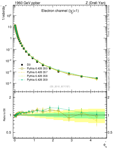 Plot of ll.phiStar in 1960 GeV ppbar collisions