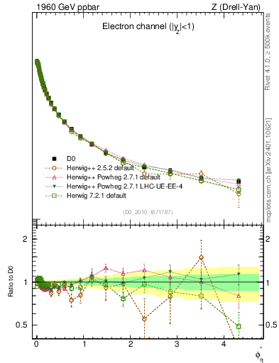 Plot of ll.phiStar in 1960 GeV ppbar collisions