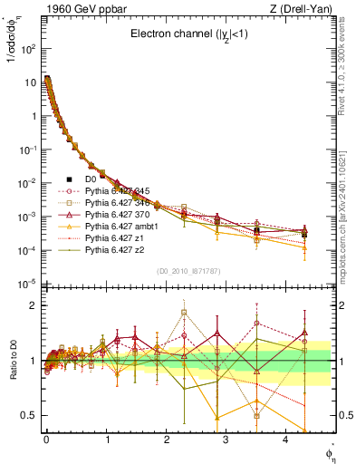 Plot of ll.phiStar in 1960 GeV ppbar collisions