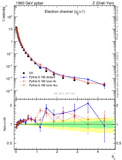 Plot of ll.phiStar in 1960 GeV ppbar collisions