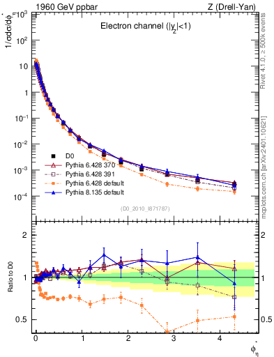 Plot of ll.phiStar in 1960 GeV ppbar collisions