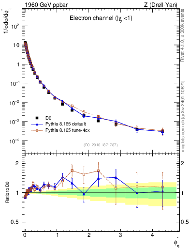 Plot of ll.phiStar in 1960 GeV ppbar collisions
