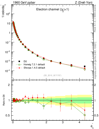 Plot of ll.phiStar in 1960 GeV ppbar collisions