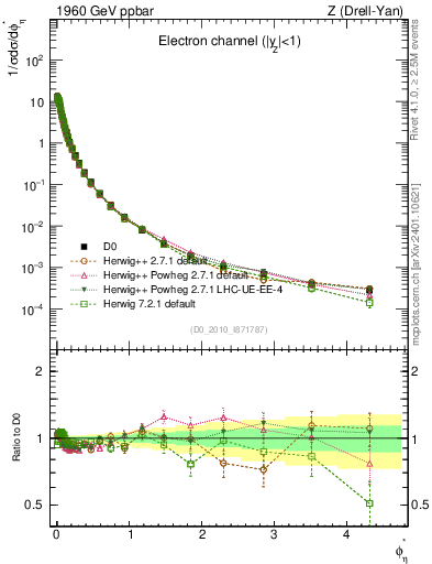 Plot of ll.phiStar in 1960 GeV ppbar collisions